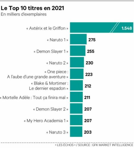 DIeci fumetti più venduti Francia 2021