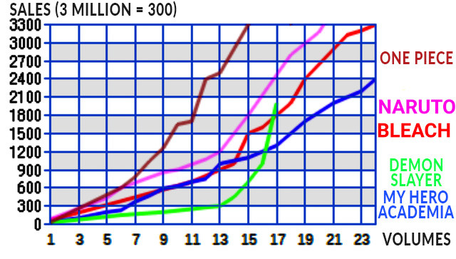 Grafico delle vendite dei best seller targati Shonen Jump