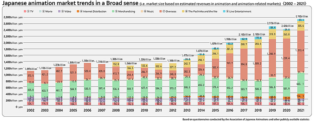 La crescita del mercato dell'industria dell'animazione giapponese