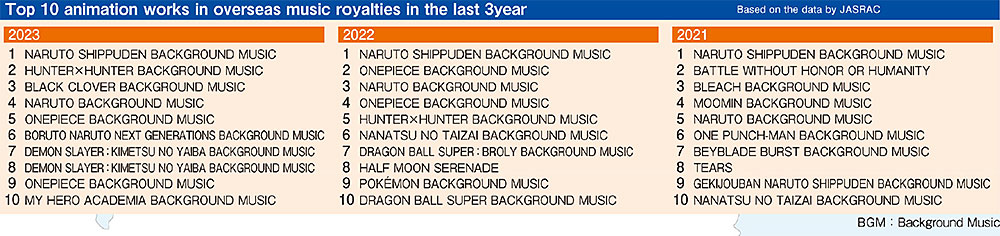 La musica anime nel mondo