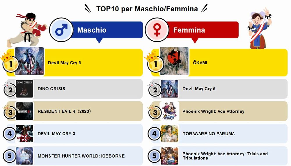 Preferenze giochi maschio-femmina