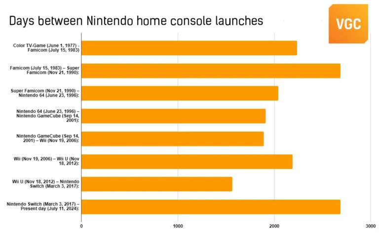 La classifica della longevità delle home console Nintendo